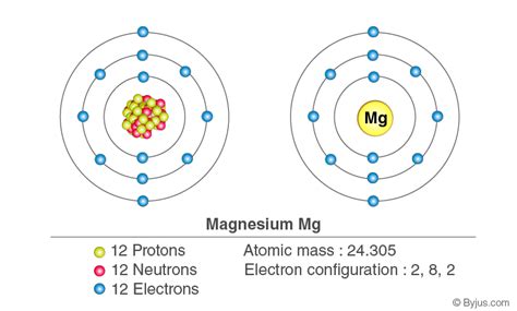 electronic configuration of magnesium|electronic configuration of nitrogen.